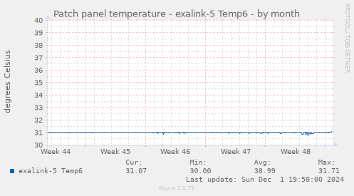 Patch panel temperature - exalink-5 Temp6