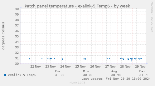 Patch panel temperature - exalink-5 Temp6