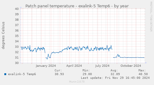 Patch panel temperature - exalink-5 Temp6