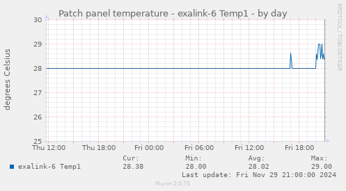 Patch panel temperature - exalink-6 Temp1