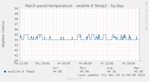 Patch panel temperature - exalink-6 Temp2