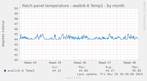 Patch panel temperature - exalink-6 Temp2