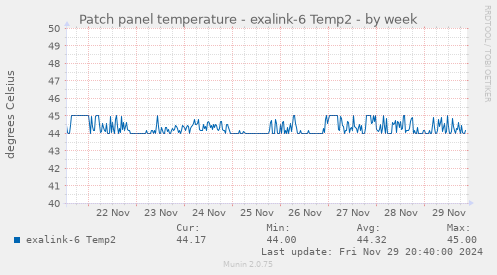 Patch panel temperature - exalink-6 Temp2