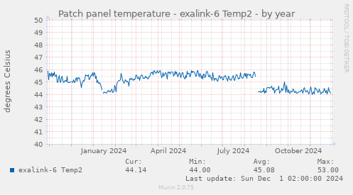 Patch panel temperature - exalink-6 Temp2