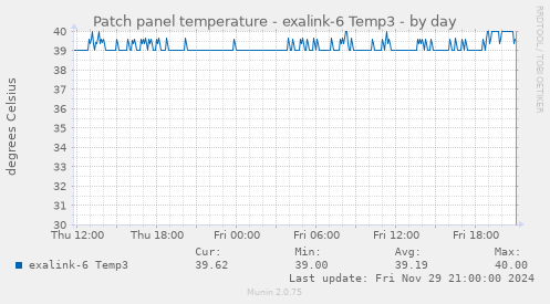 Patch panel temperature - exalink-6 Temp3