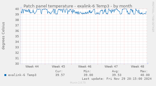 Patch panel temperature - exalink-6 Temp3