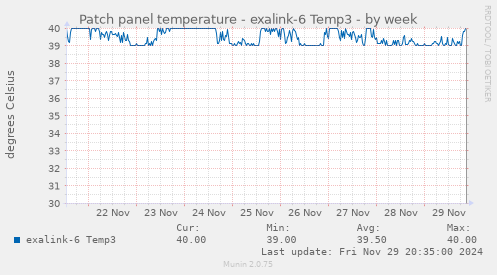 Patch panel temperature - exalink-6 Temp3