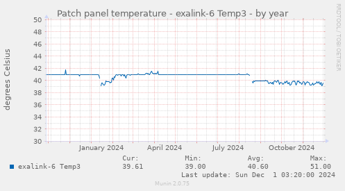 Patch panel temperature - exalink-6 Temp3