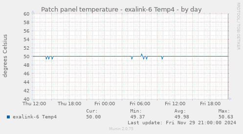 Patch panel temperature - exalink-6 Temp4