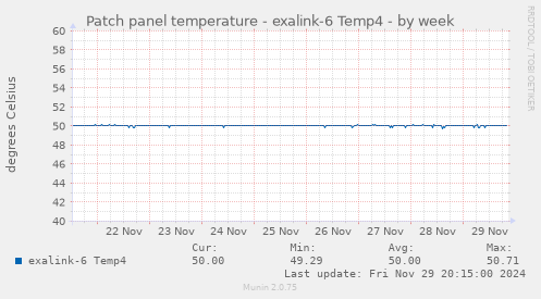 Patch panel temperature - exalink-6 Temp4