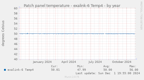 Patch panel temperature - exalink-6 Temp4