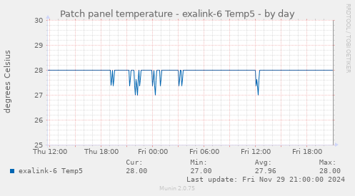 Patch panel temperature - exalink-6 Temp5