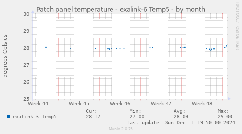 Patch panel temperature - exalink-6 Temp5