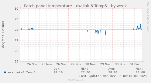 Patch panel temperature - exalink-6 Temp5