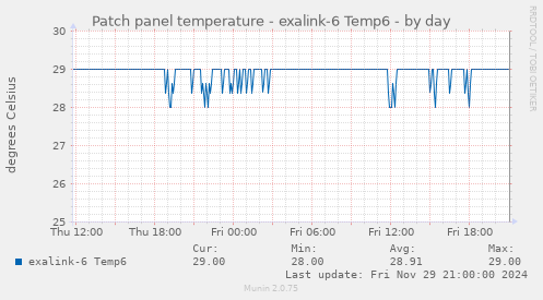 Patch panel temperature - exalink-6 Temp6