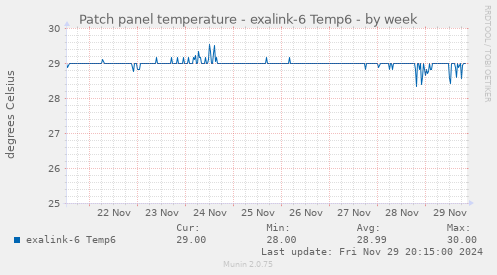 Patch panel temperature - exalink-6 Temp6