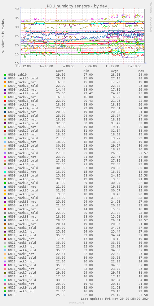 PDU humidity sensors