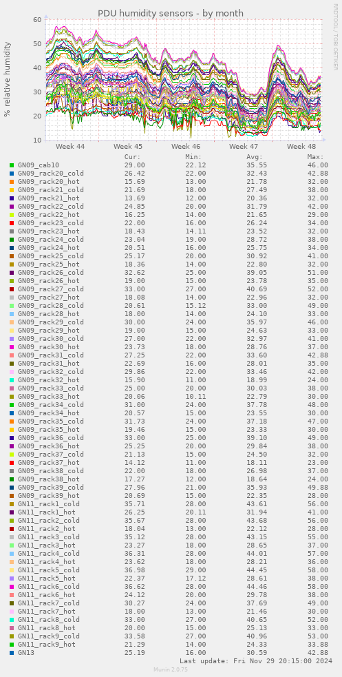 PDU humidity sensors