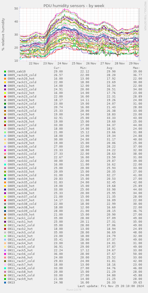 PDU humidity sensors