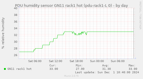 PDU humidity sensor GN11 rack1 hot (pdu-rack1-L 0)