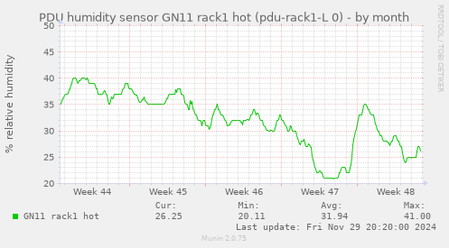 PDU humidity sensor GN11 rack1 hot (pdu-rack1-L 0)