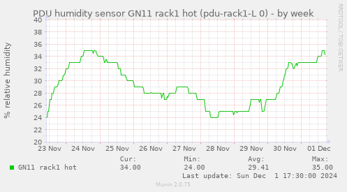 PDU humidity sensor GN11 rack1 hot (pdu-rack1-L 0)