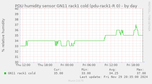 PDU humidity sensor GN11 rack1 cold (pdu-rack1-R 0)