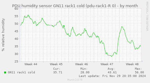 PDU humidity sensor GN11 rack1 cold (pdu-rack1-R 0)