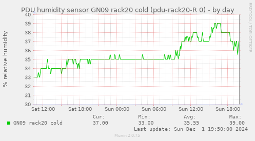 PDU humidity sensor GN09 rack20 cold (pdu-rack20-R 0)