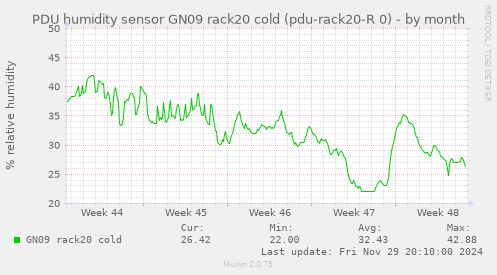 PDU humidity sensor GN09 rack20 cold (pdu-rack20-R 0)