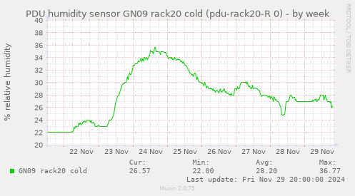 PDU humidity sensor GN09 rack20 cold (pdu-rack20-R 0)