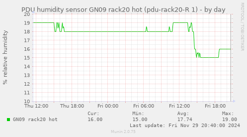 PDU humidity sensor GN09 rack20 hot (pdu-rack20-R 1)