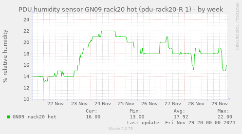 PDU humidity sensor GN09 rack20 hot (pdu-rack20-R 1)