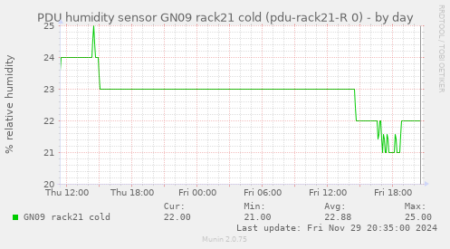 PDU humidity sensor GN09 rack21 cold (pdu-rack21-R 0)