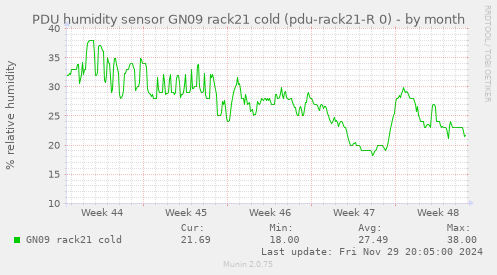 PDU humidity sensor GN09 rack21 cold (pdu-rack21-R 0)