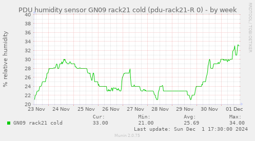 PDU humidity sensor GN09 rack21 cold (pdu-rack21-R 0)