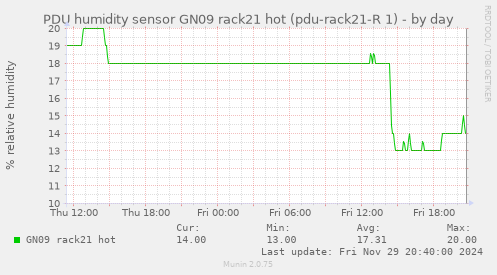 PDU humidity sensor GN09 rack21 hot (pdu-rack21-R 1)