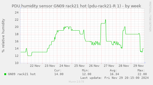 PDU humidity sensor GN09 rack21 hot (pdu-rack21-R 1)