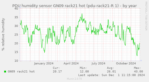 PDU humidity sensor GN09 rack21 hot (pdu-rack21-R 1)