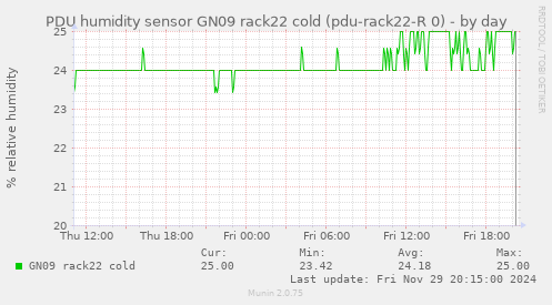 PDU humidity sensor GN09 rack22 cold (pdu-rack22-R 0)