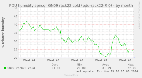 PDU humidity sensor GN09 rack22 cold (pdu-rack22-R 0)