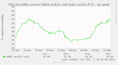 PDU humidity sensor GN09 rack22 cold (pdu-rack22-R 0)