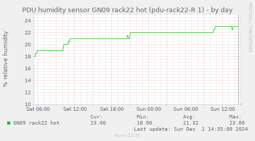 PDU humidity sensor GN09 rack22 hot (pdu-rack22-R 1)