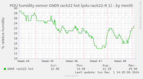 PDU humidity sensor GN09 rack22 hot (pdu-rack22-R 1)