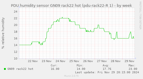 PDU humidity sensor GN09 rack22 hot (pdu-rack22-R 1)