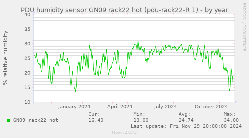 PDU humidity sensor GN09 rack22 hot (pdu-rack22-R 1)