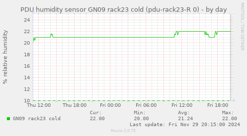 PDU humidity sensor GN09 rack23 cold (pdu-rack23-R 0)