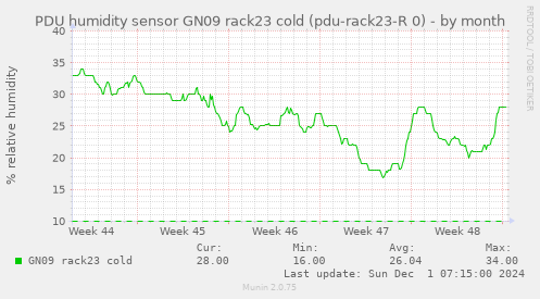 PDU humidity sensor GN09 rack23 cold (pdu-rack23-R 0)