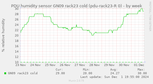 PDU humidity sensor GN09 rack23 cold (pdu-rack23-R 0)