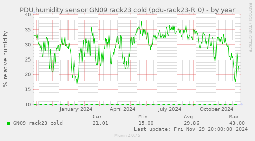 PDU humidity sensor GN09 rack23 cold (pdu-rack23-R 0)